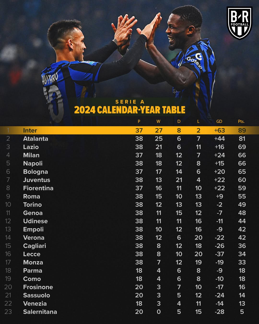 意甲联赛热度不断攀升,国际影响扩大 意甲联赛热度不断攀升,国际影响扩大